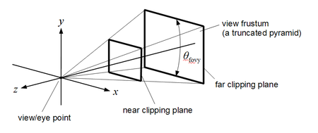 OpenGL view frustum, Martin Kraus, Wikimedia Commons OpenGL view frustum, Martin Kraus, Wikimedia Commons